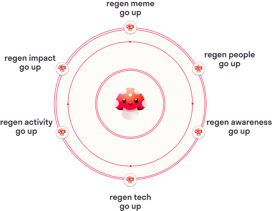 The regen flywheel powered by memetic energy